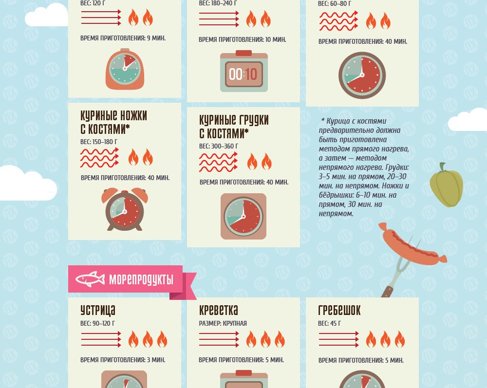 ИНФОГРАФИКА: Как правильно готовить мясо и овощи на гриле