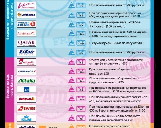ИНФОГРАФИКА: Во сколько обойдется перелет с лыжным снаряжением