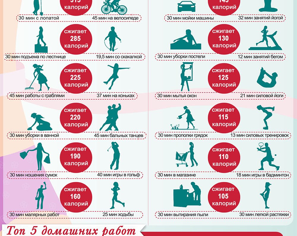 ИНФОГРАФИКА: Сколько калорий тратится при домашней работе