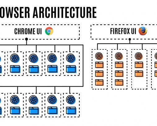 Новая версия Firefox быстрее предыдущих и потребляет памяти меньше, чем Chrome