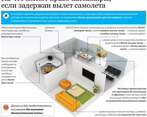 ИНФОГРАФИКА: Знайте ваши права при задержке вылета