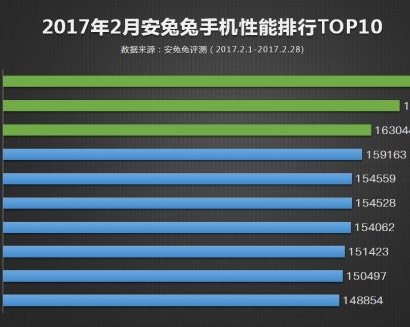 10 лучших смартфонов февраля по версии AnTuTu