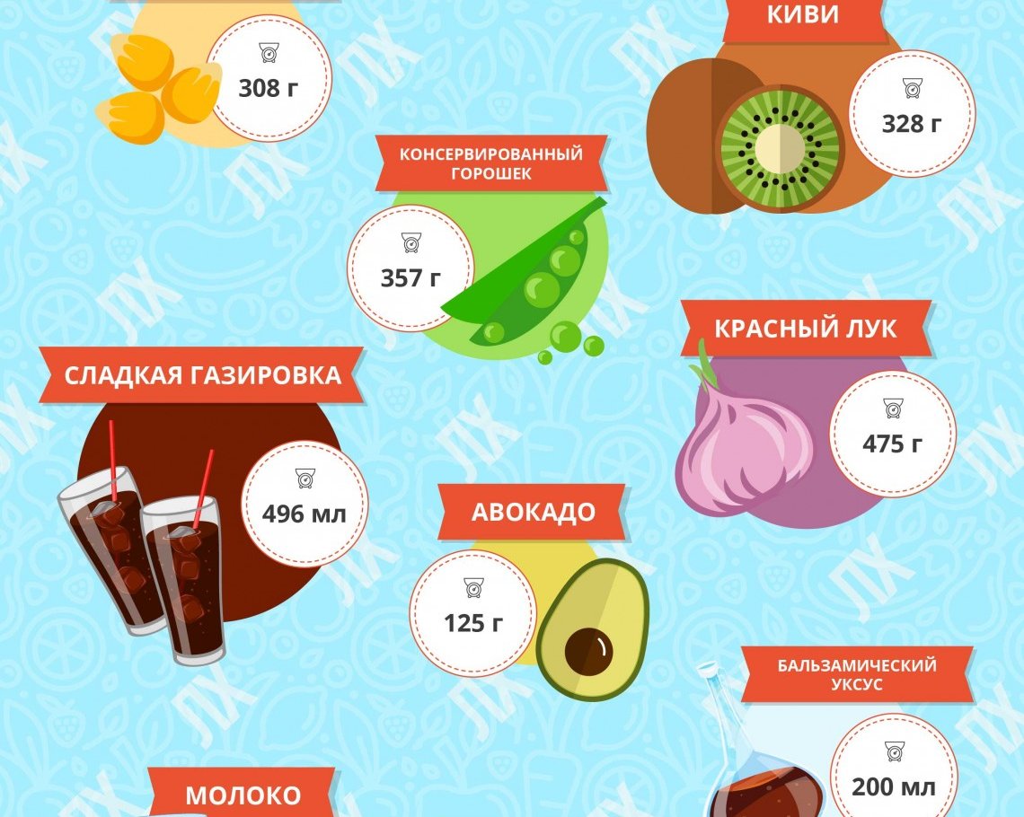ИНФОГРАФИКА: Пропорции продуктов, равные 200 килокалориям