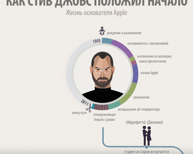 [Инфографика] Как Стив Джобс положил начало