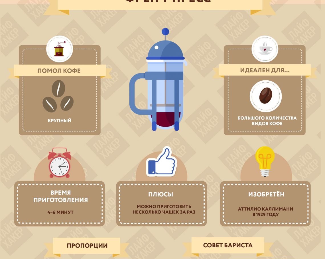 ИНФОГРАФИКА: Как правильно заваривать кофе